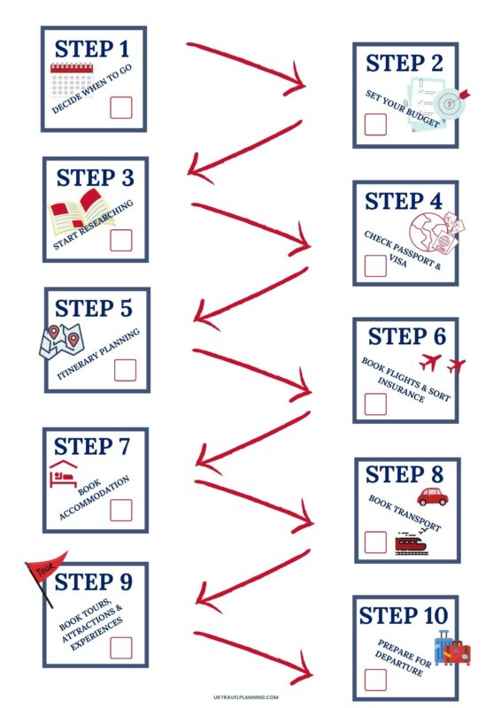 UK trip planner (How to plan your UK Trip - A step by step guide)