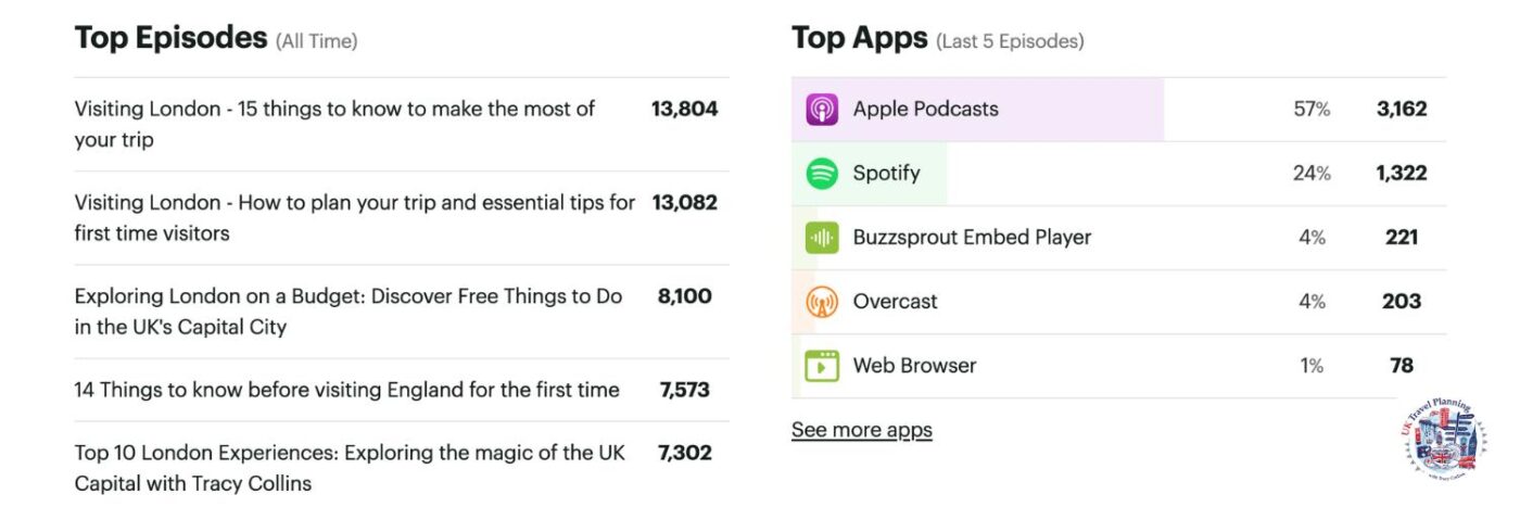 Top episodes and top apps for listeners of the UK Travel Planning podcast.